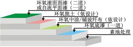 防腐玻纤型环氧地坪工艺图示