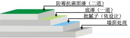 纳米防霉抗菌墙面漆工艺图示